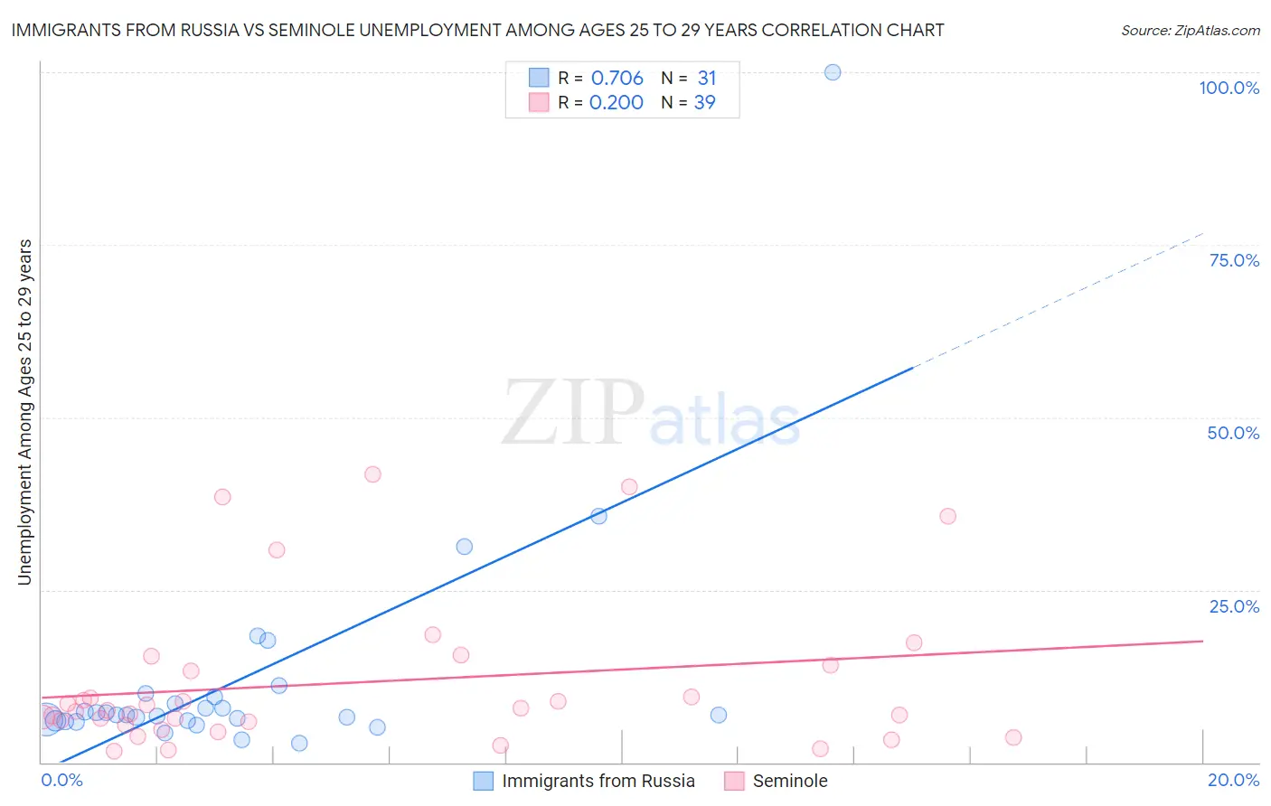 Immigrants from Russia vs Seminole Unemployment Among Ages 25 to 29 years