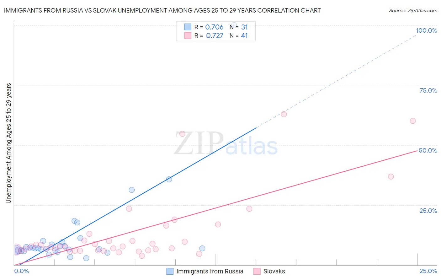 Immigrants from Russia vs Slovak Unemployment Among Ages 25 to 29 years