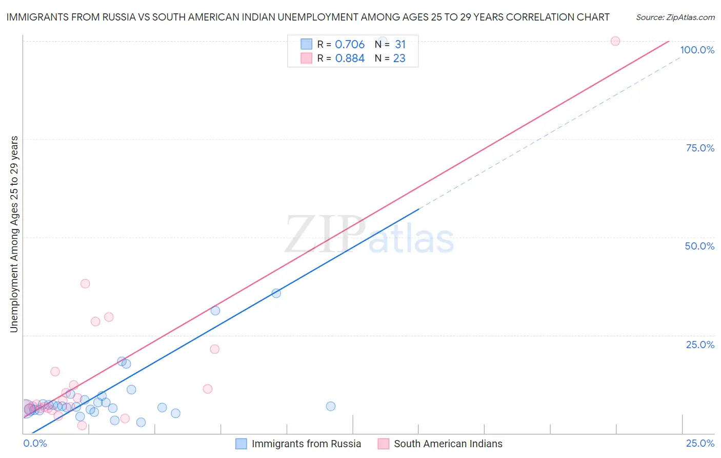 Immigrants from Russia vs South American Indian Unemployment Among Ages 25 to 29 years