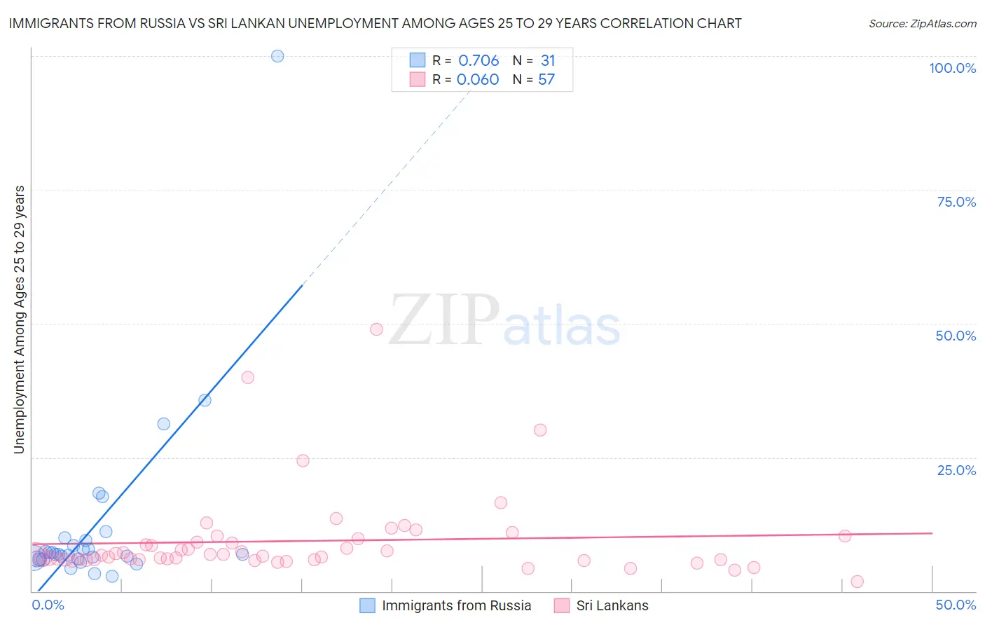 Immigrants from Russia vs Sri Lankan Unemployment Among Ages 25 to 29 years