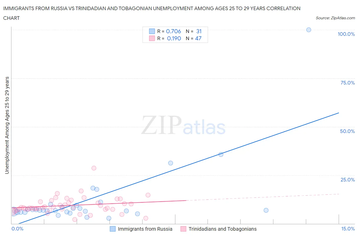 Immigrants from Russia vs Trinidadian and Tobagonian Unemployment Among Ages 25 to 29 years