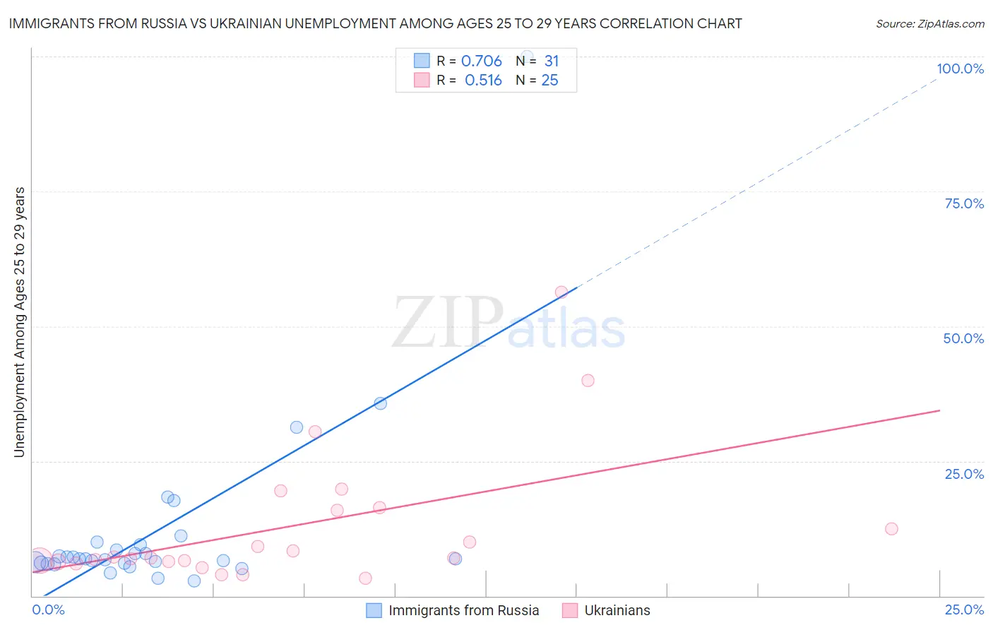 Immigrants from Russia vs Ukrainian Unemployment Among Ages 25 to 29 years