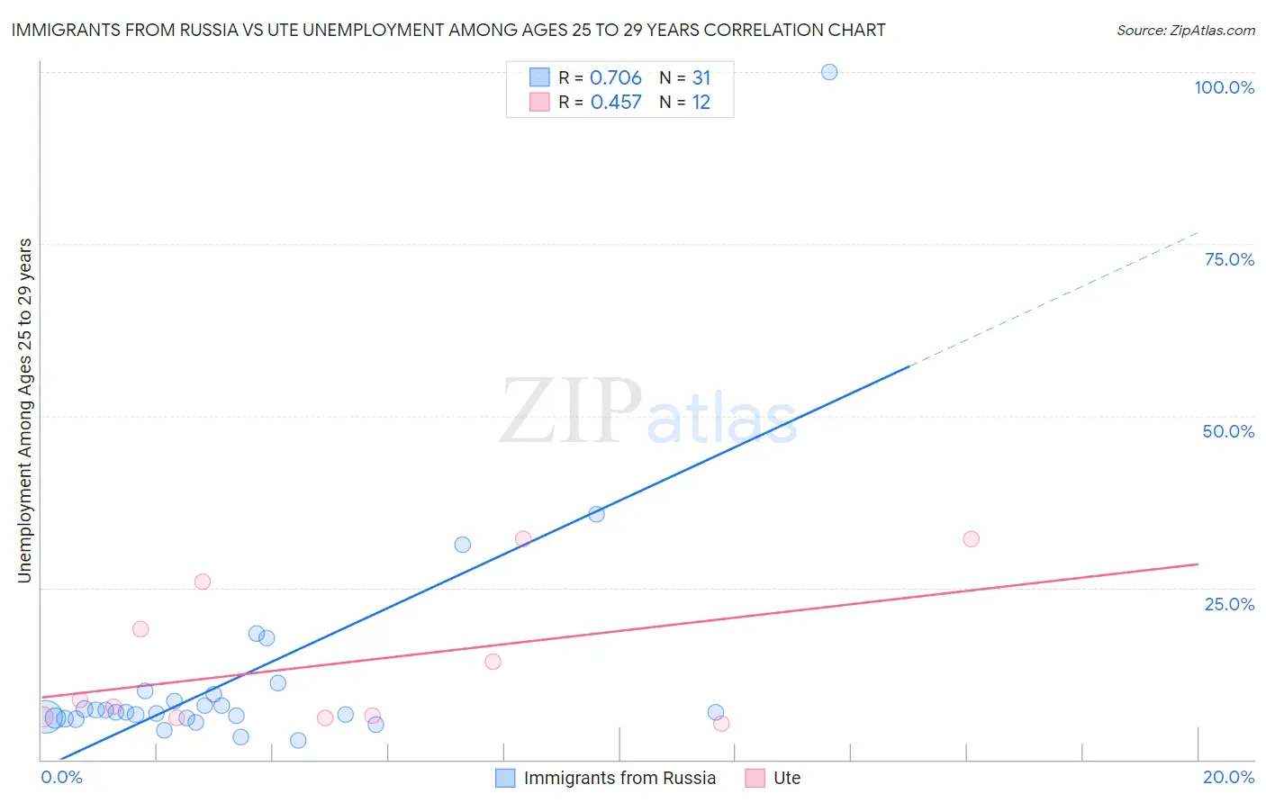 Immigrants from Russia vs Ute Unemployment Among Ages 25 to 29 years