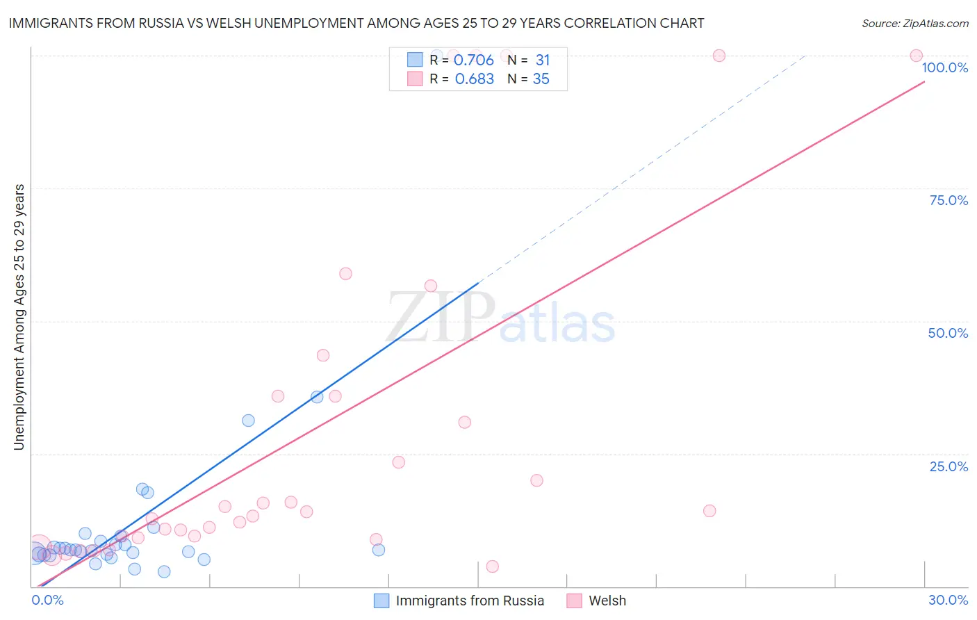 Immigrants from Russia vs Welsh Unemployment Among Ages 25 to 29 years