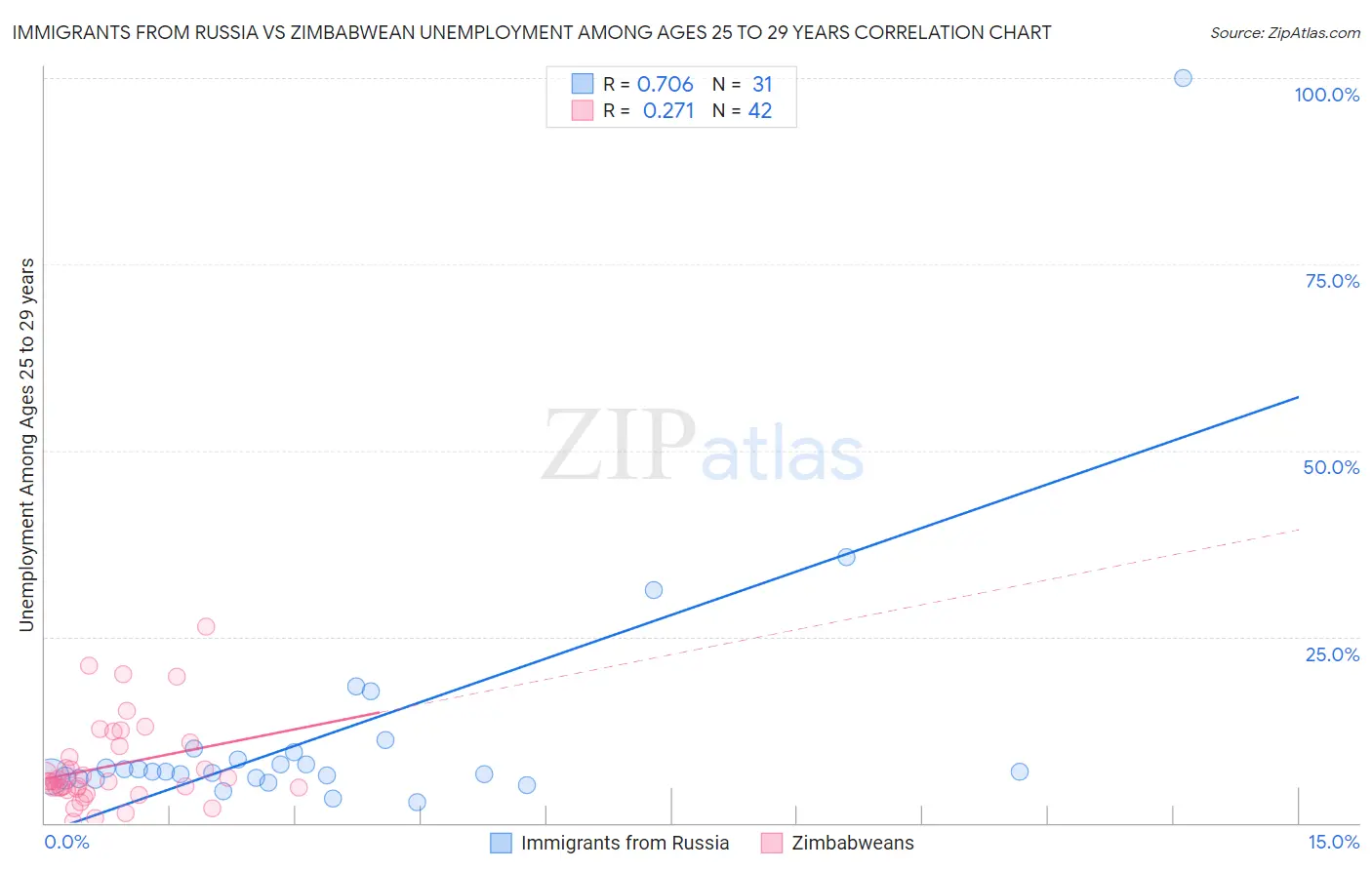 Immigrants from Russia vs Zimbabwean Unemployment Among Ages 25 to 29 years