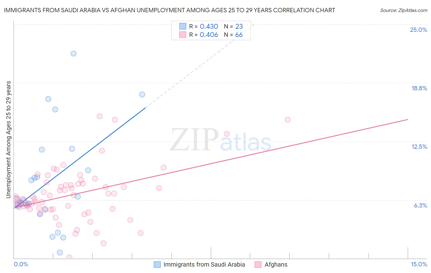 Immigrants from Saudi Arabia vs Afghan Unemployment Among Ages 25 to 29 years