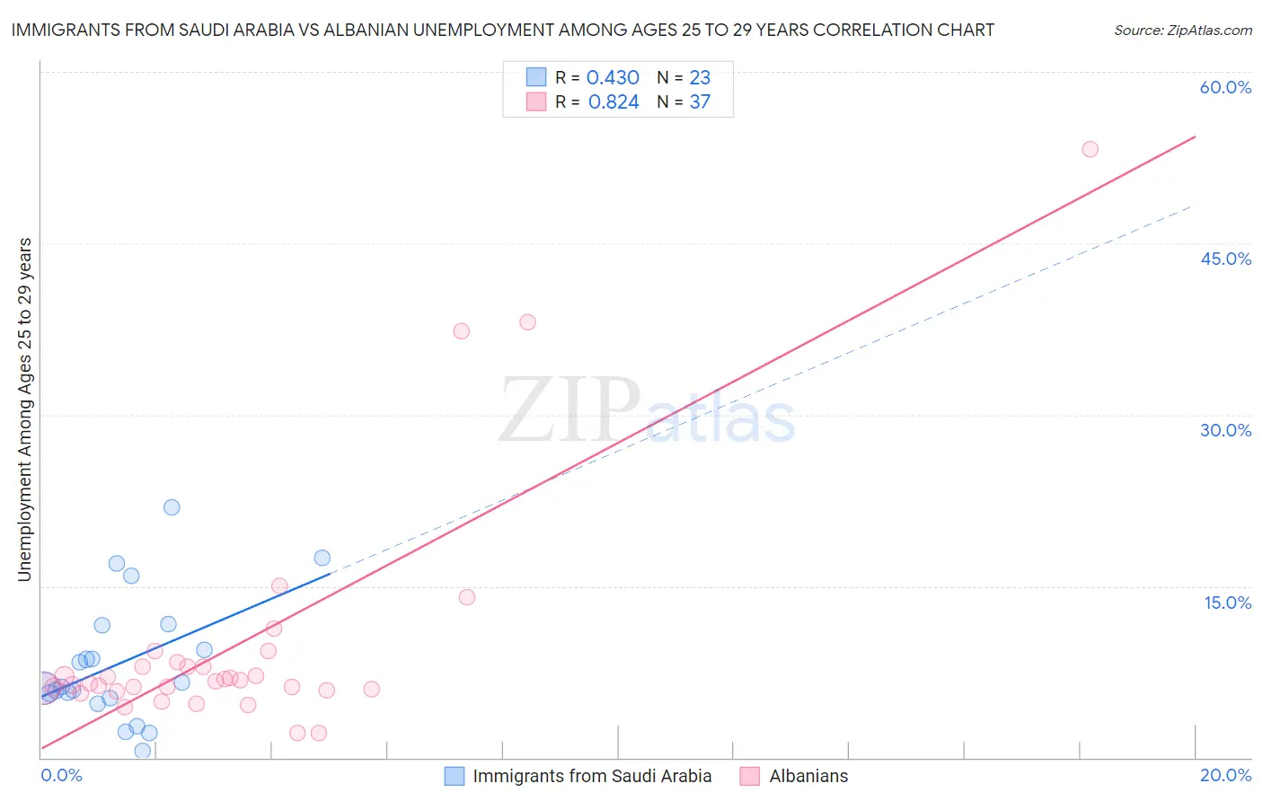 Immigrants from Saudi Arabia vs Albanian Unemployment Among Ages 25 to 29 years