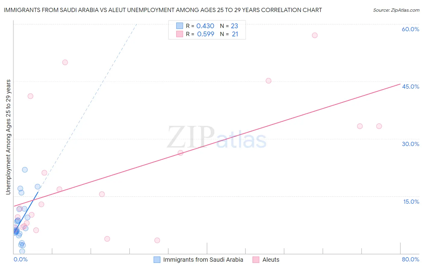 Immigrants from Saudi Arabia vs Aleut Unemployment Among Ages 25 to 29 years