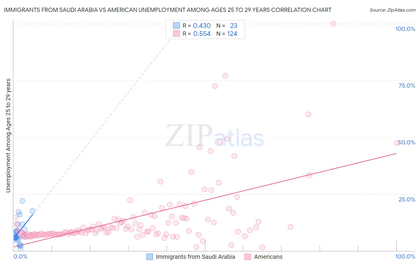 Immigrants from Saudi Arabia vs American Unemployment Among Ages 25 to 29 years