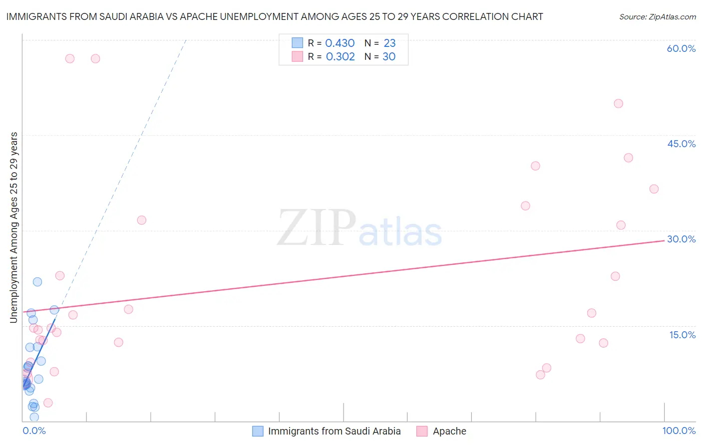 Immigrants from Saudi Arabia vs Apache Unemployment Among Ages 25 to 29 years