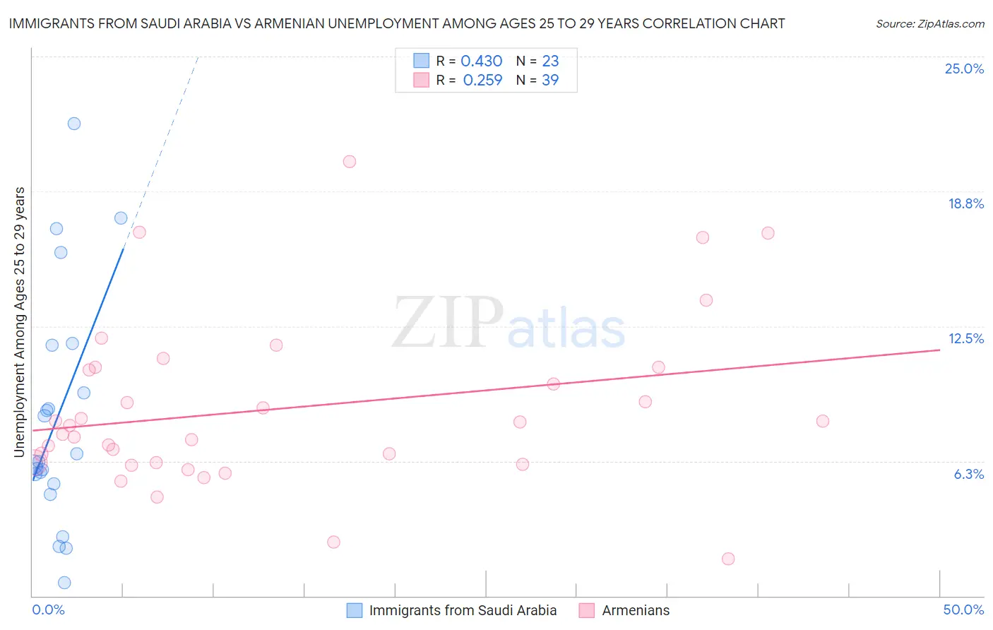 Immigrants from Saudi Arabia vs Armenian Unemployment Among Ages 25 to 29 years