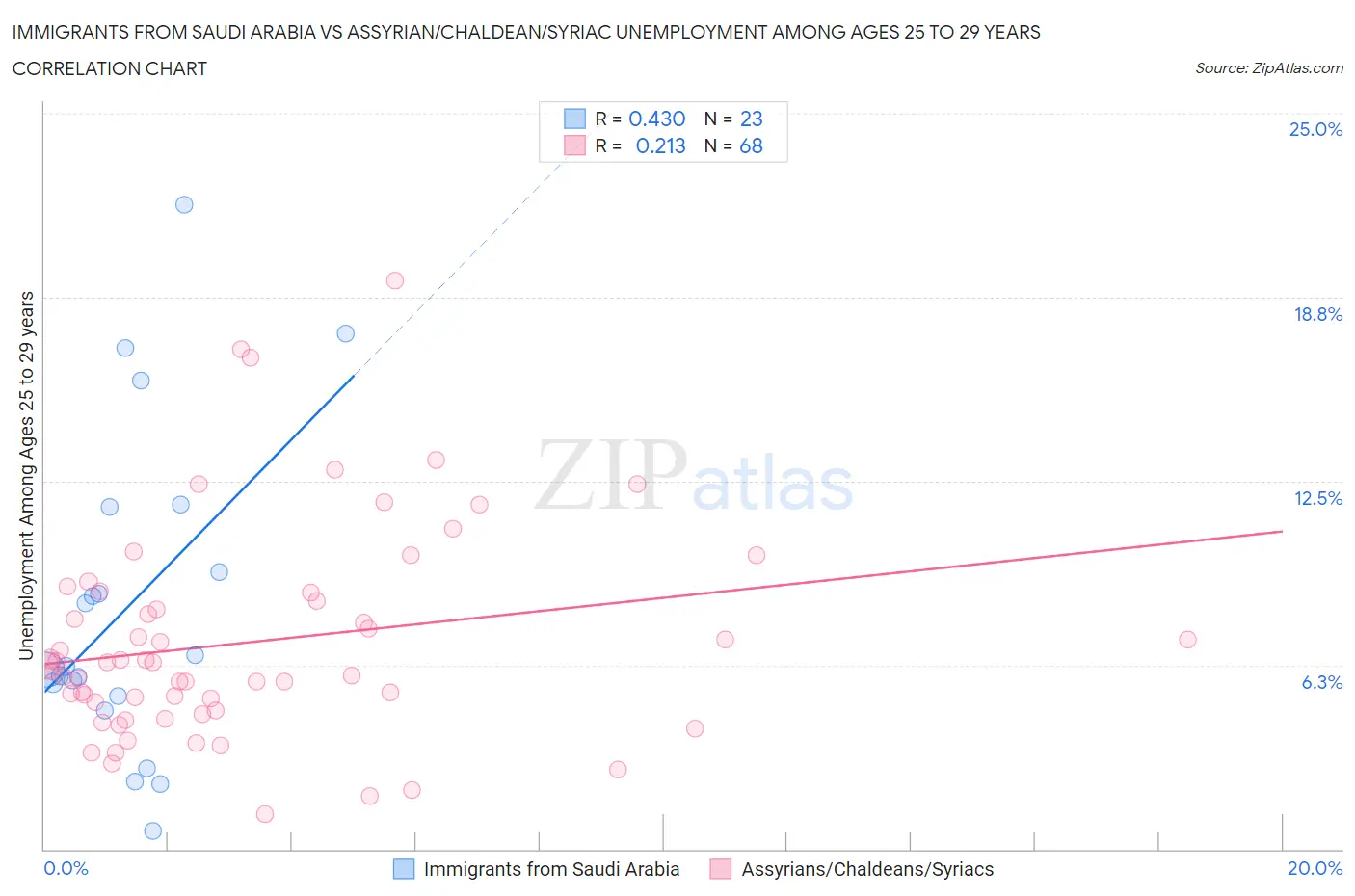 Immigrants from Saudi Arabia vs Assyrian/Chaldean/Syriac Unemployment Among Ages 25 to 29 years