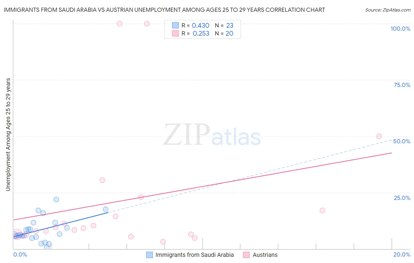 Immigrants from Saudi Arabia vs Austrian Unemployment Among Ages 25 to 29 years