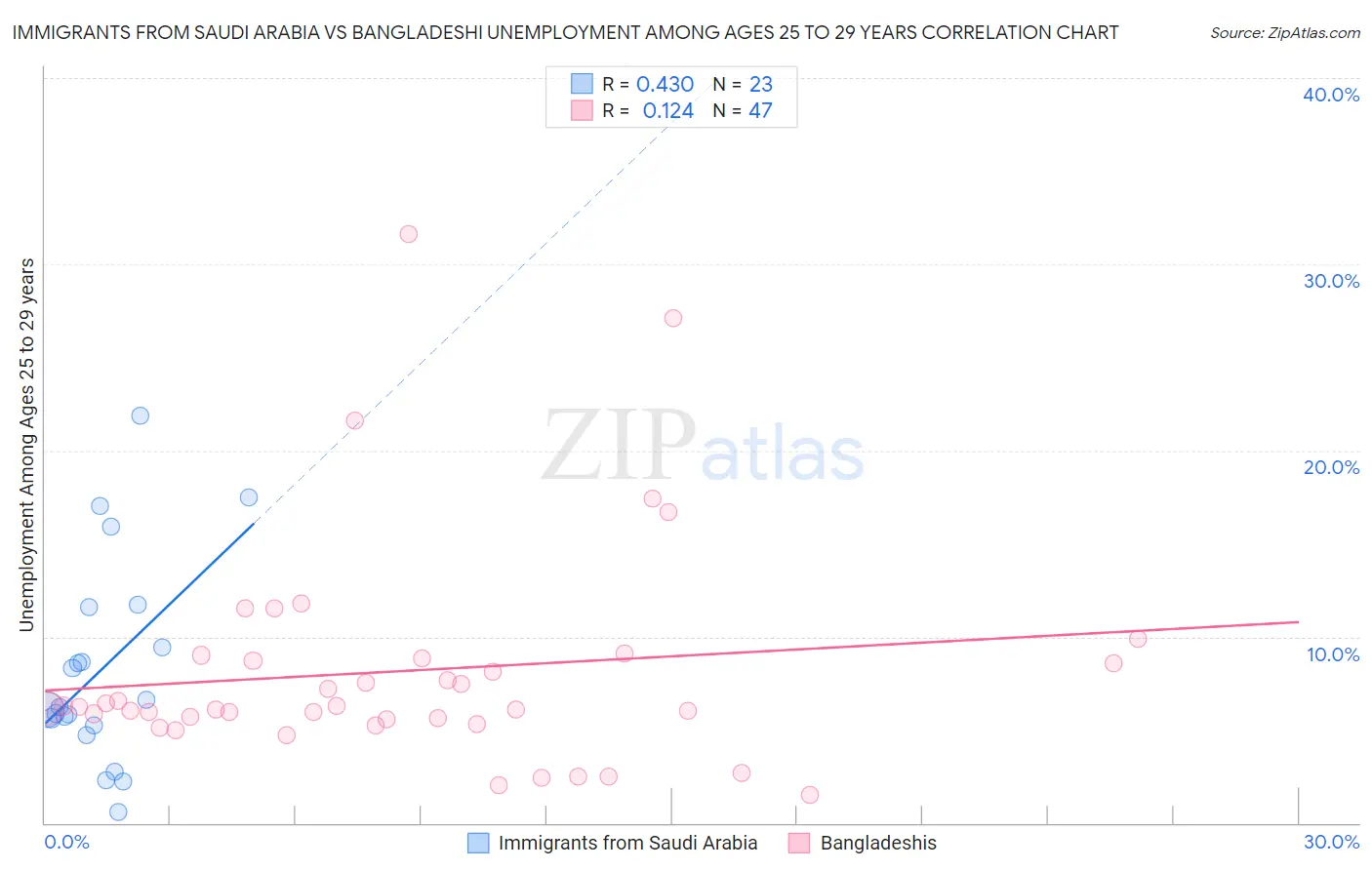 Immigrants from Saudi Arabia vs Bangladeshi Unemployment Among Ages 25 to 29 years