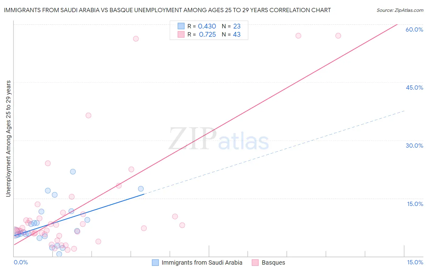 Immigrants from Saudi Arabia vs Basque Unemployment Among Ages 25 to 29 years