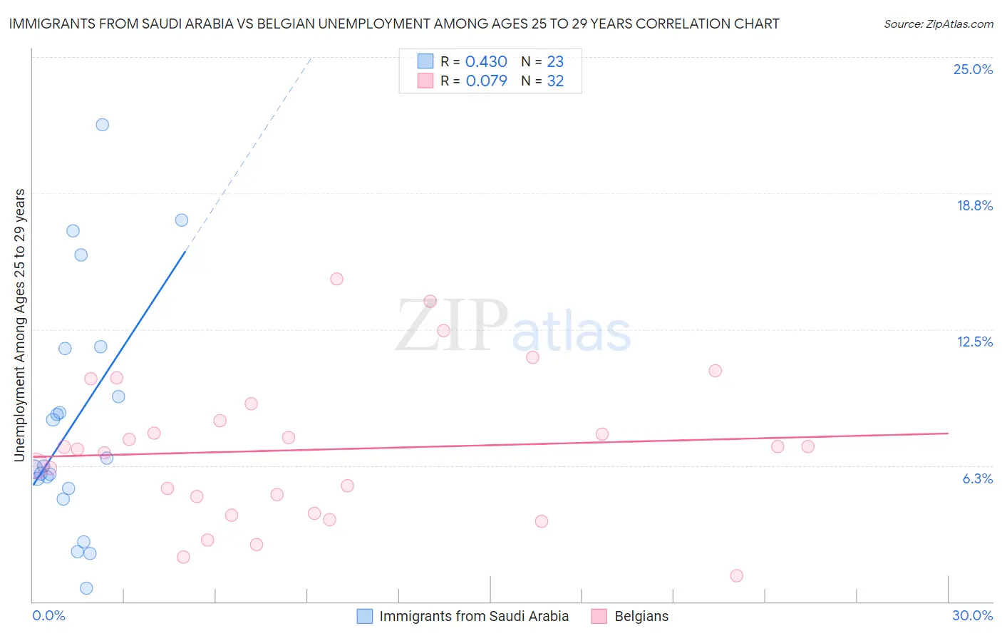 Immigrants from Saudi Arabia vs Belgian Unemployment Among Ages 25 to 29 years