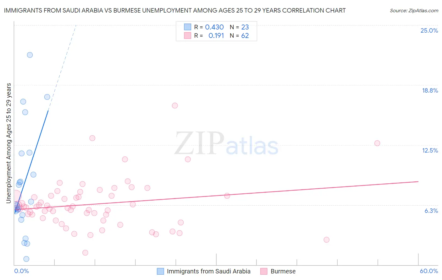 Immigrants from Saudi Arabia vs Burmese Unemployment Among Ages 25 to 29 years