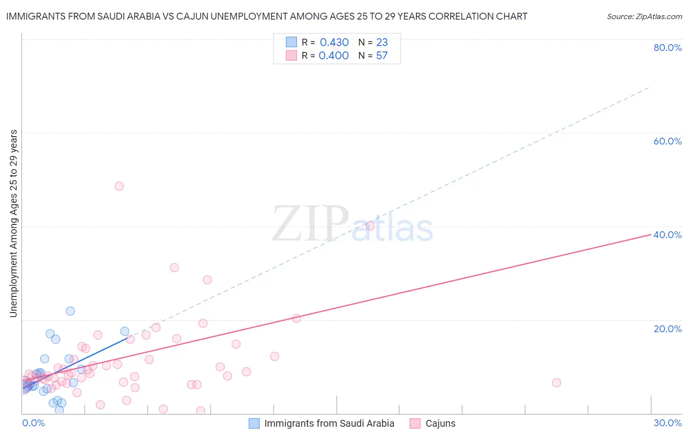 Immigrants from Saudi Arabia vs Cajun Unemployment Among Ages 25 to 29 years