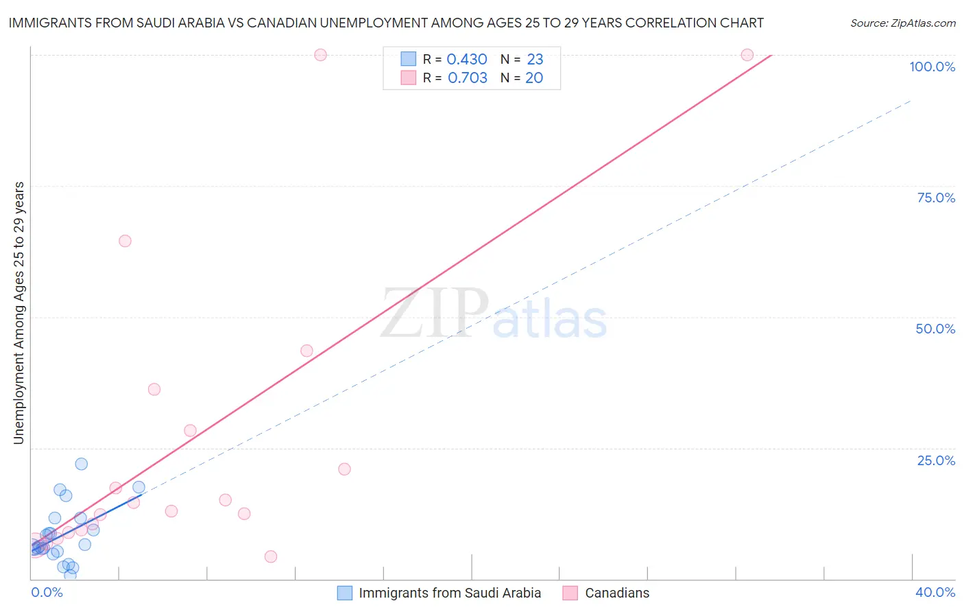 Immigrants from Saudi Arabia vs Canadian Unemployment Among Ages 25 to 29 years