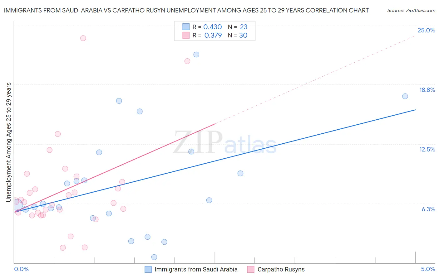 Immigrants from Saudi Arabia vs Carpatho Rusyn Unemployment Among Ages 25 to 29 years