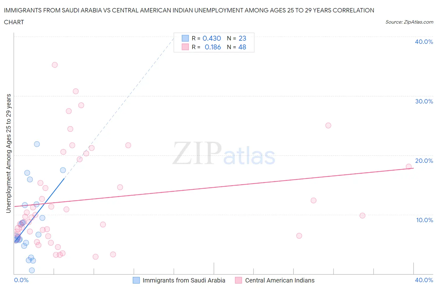 Immigrants from Saudi Arabia vs Central American Indian Unemployment Among Ages 25 to 29 years