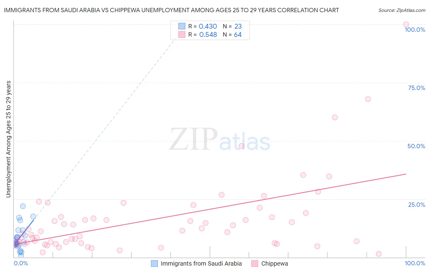 Immigrants from Saudi Arabia vs Chippewa Unemployment Among Ages 25 to 29 years