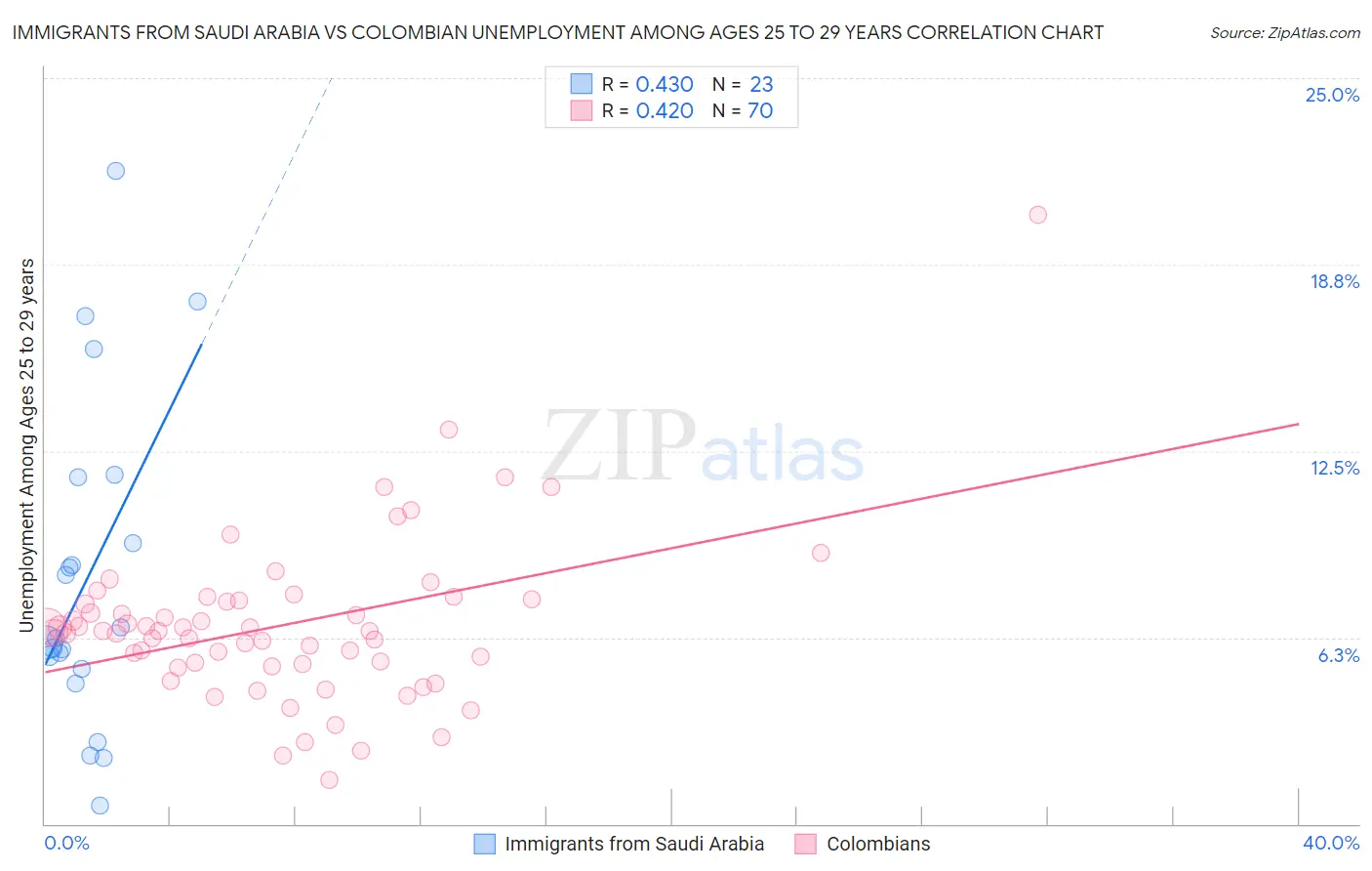 Immigrants from Saudi Arabia vs Colombian Unemployment Among Ages 25 to 29 years