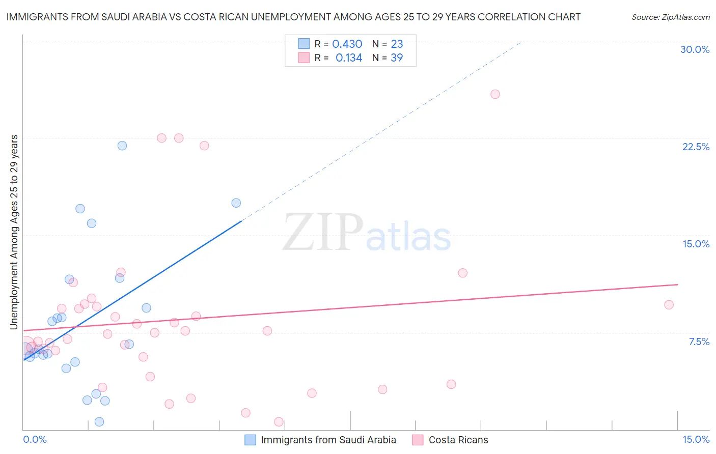 Immigrants from Saudi Arabia vs Costa Rican Unemployment Among Ages 25 to 29 years