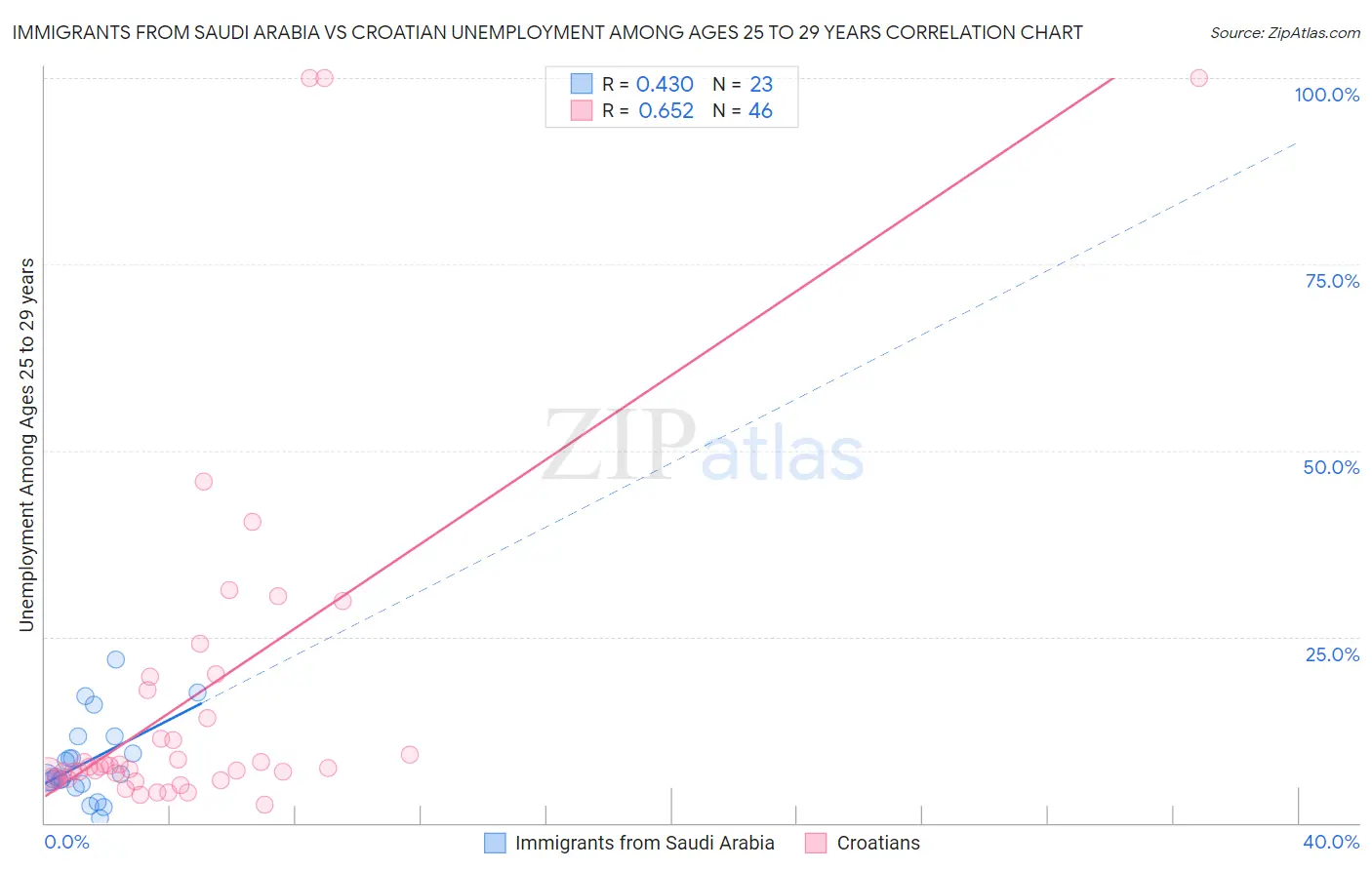 Immigrants from Saudi Arabia vs Croatian Unemployment Among Ages 25 to 29 years
