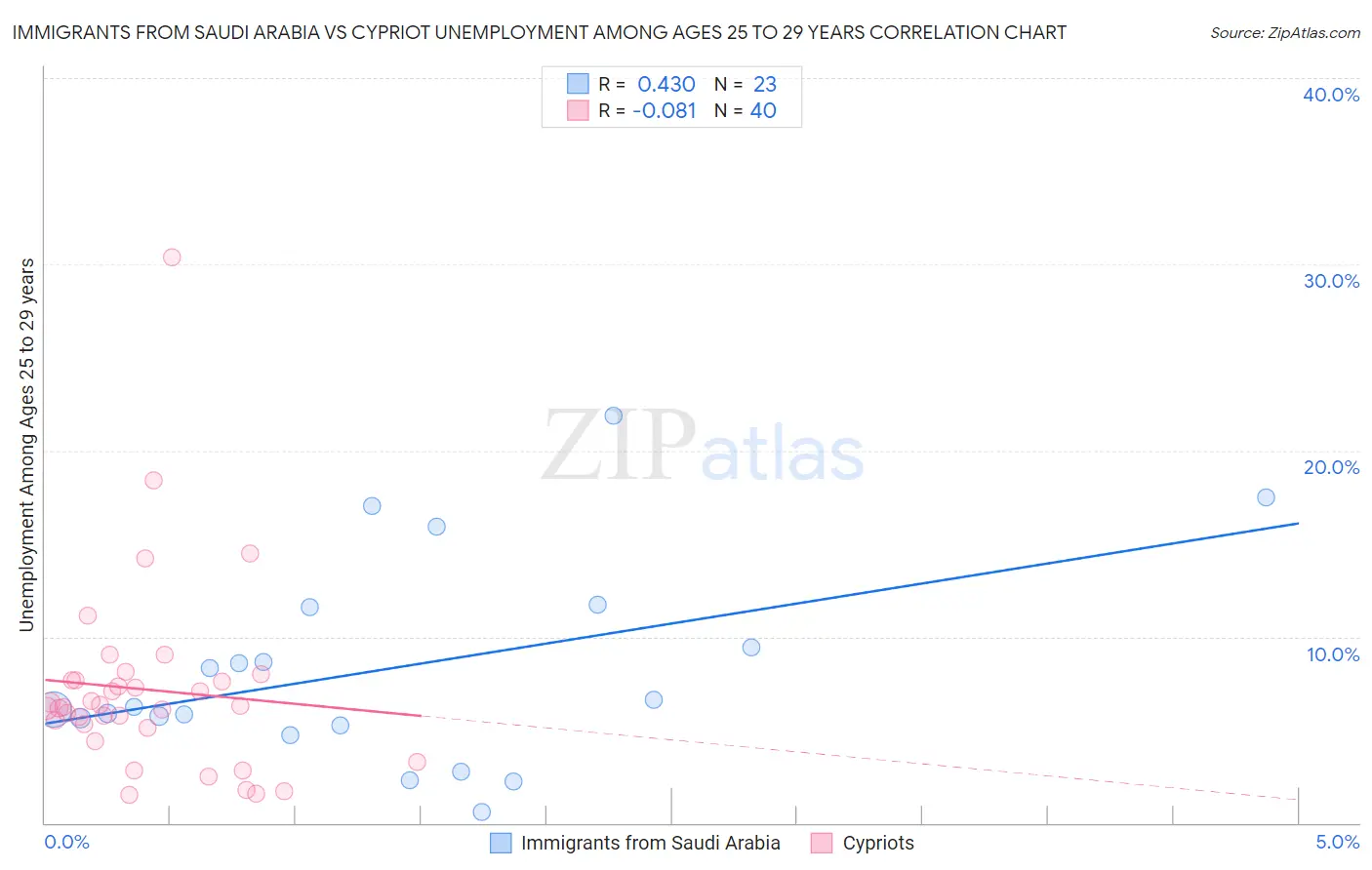 Immigrants from Saudi Arabia vs Cypriot Unemployment Among Ages 25 to 29 years