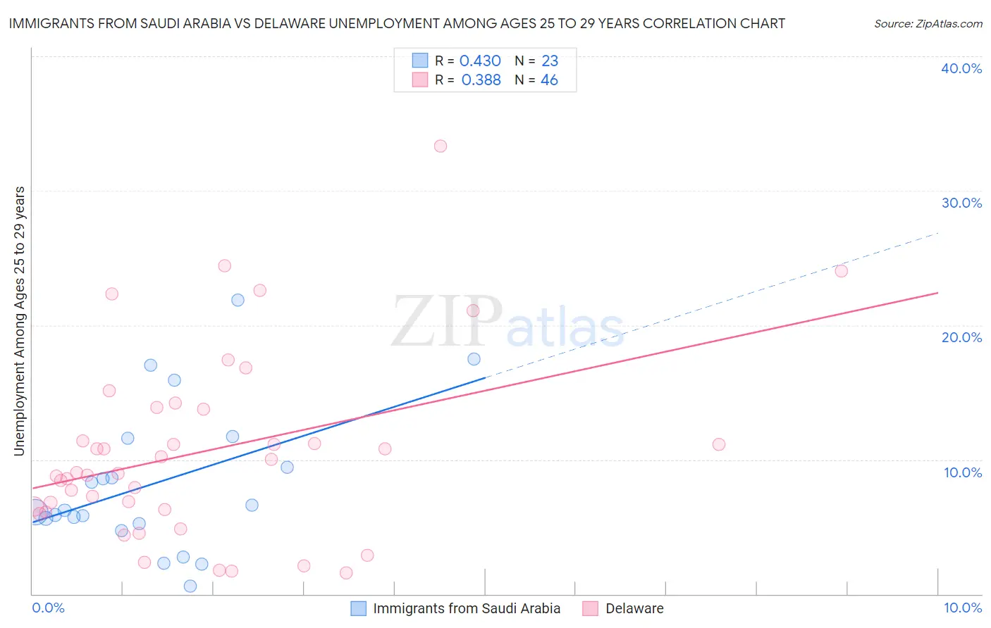 Immigrants from Saudi Arabia vs Delaware Unemployment Among Ages 25 to 29 years