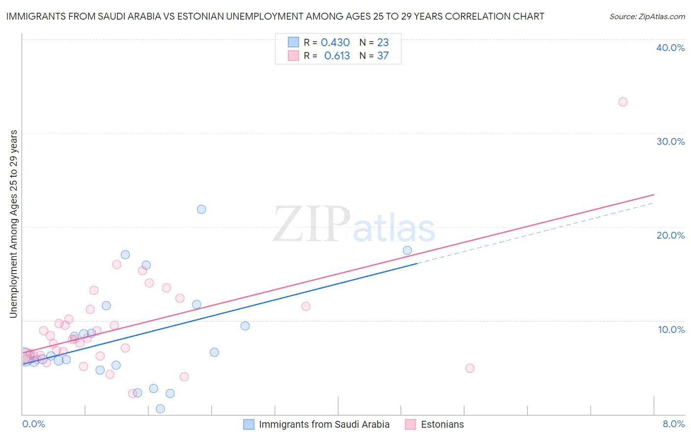 Immigrants from Saudi Arabia vs Estonian Unemployment Among Ages 25 to 29 years