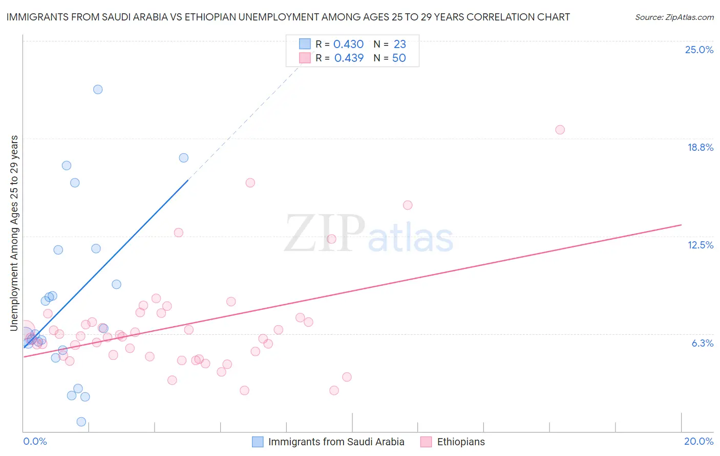 Immigrants from Saudi Arabia vs Ethiopian Unemployment Among Ages 25 to 29 years