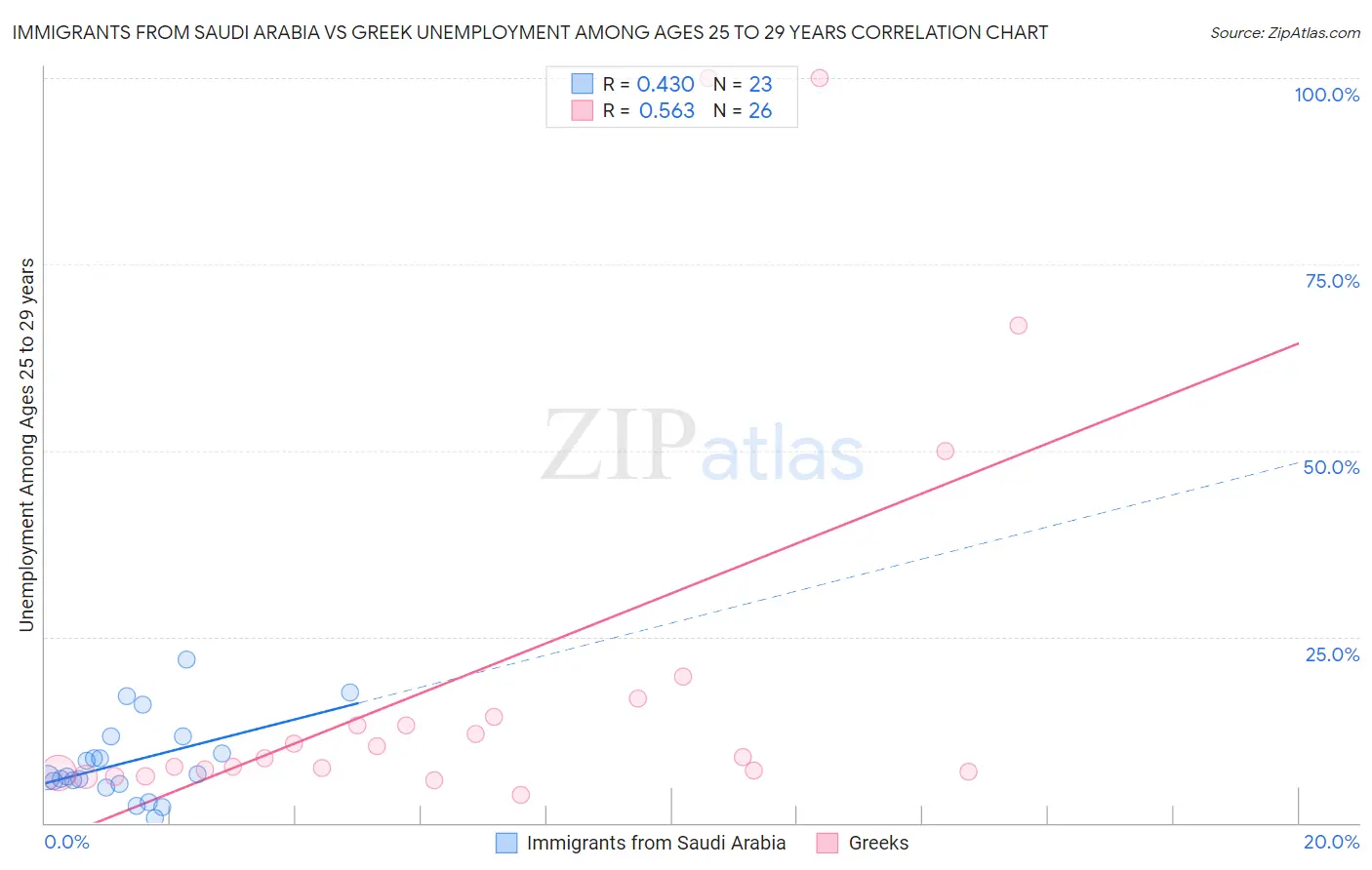 Immigrants from Saudi Arabia vs Greek Unemployment Among Ages 25 to 29 years