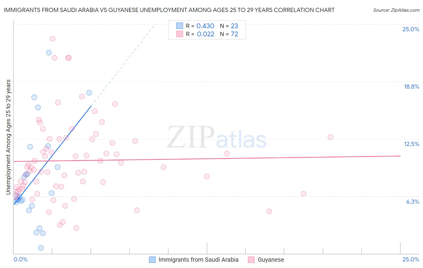 Immigrants from Saudi Arabia vs Guyanese Unemployment Among Ages 25 to 29 years