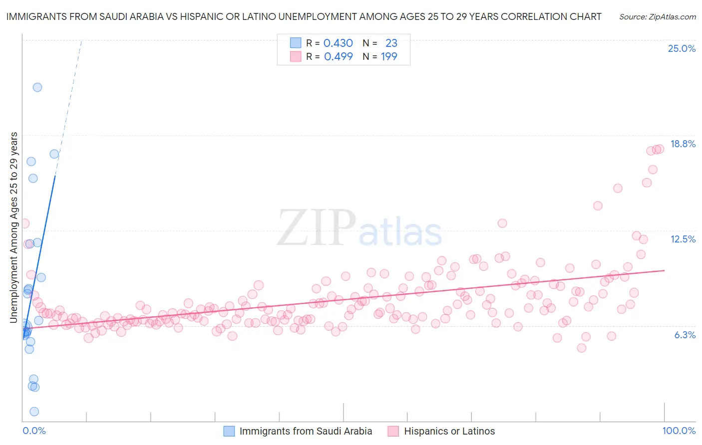 Immigrants from Saudi Arabia vs Hispanic or Latino Unemployment Among Ages 25 to 29 years