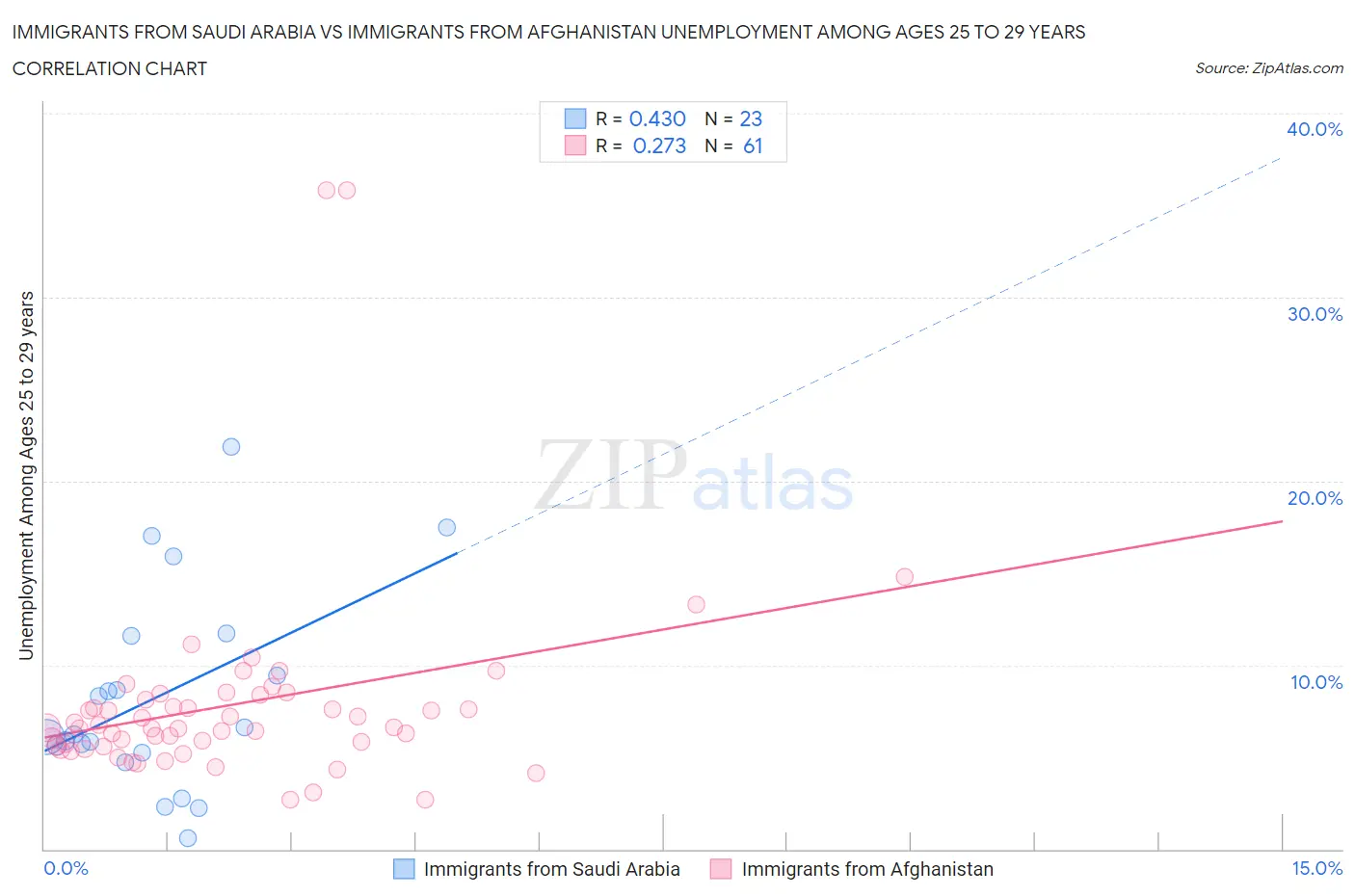 Immigrants from Saudi Arabia vs Immigrants from Afghanistan Unemployment Among Ages 25 to 29 years