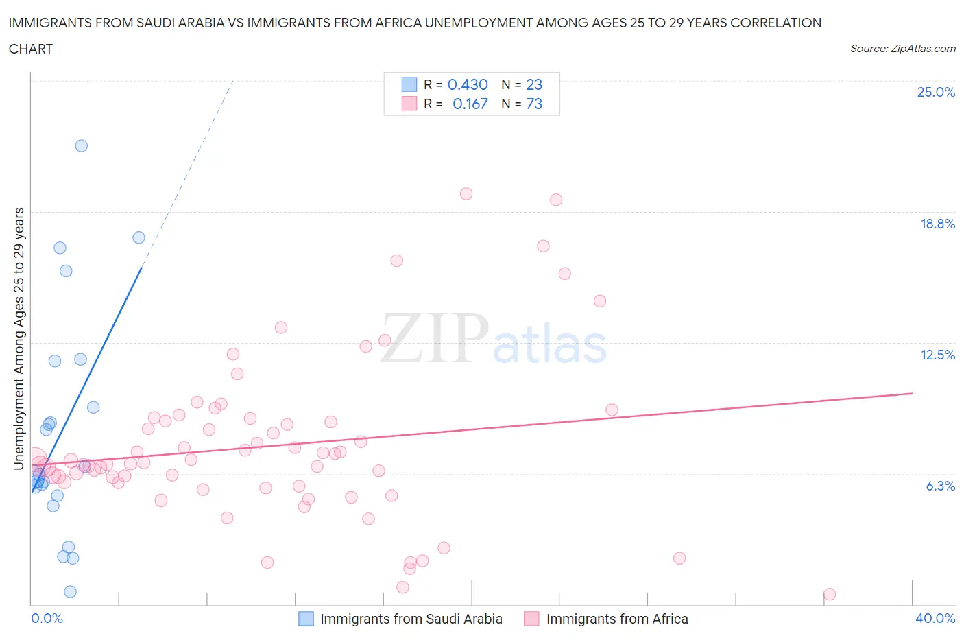 Immigrants from Saudi Arabia vs Immigrants from Africa Unemployment Among Ages 25 to 29 years