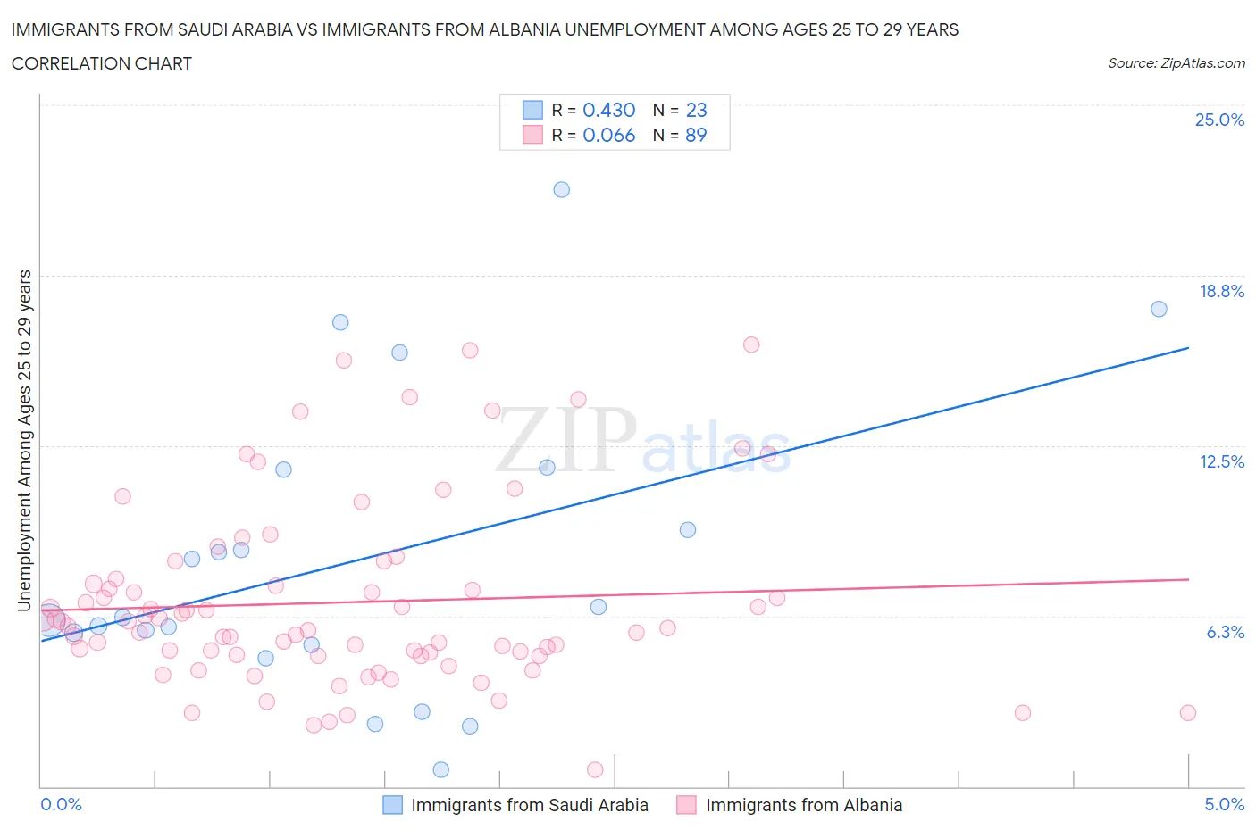 Immigrants from Saudi Arabia vs Immigrants from Albania Unemployment Among Ages 25 to 29 years