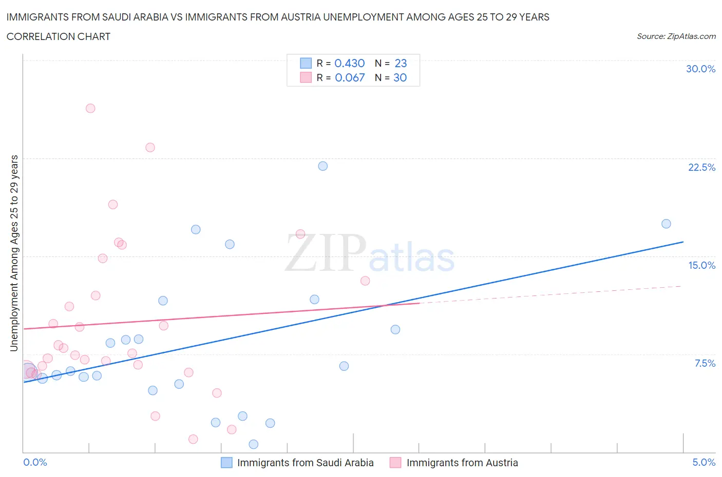Immigrants from Saudi Arabia vs Immigrants from Austria Unemployment Among Ages 25 to 29 years