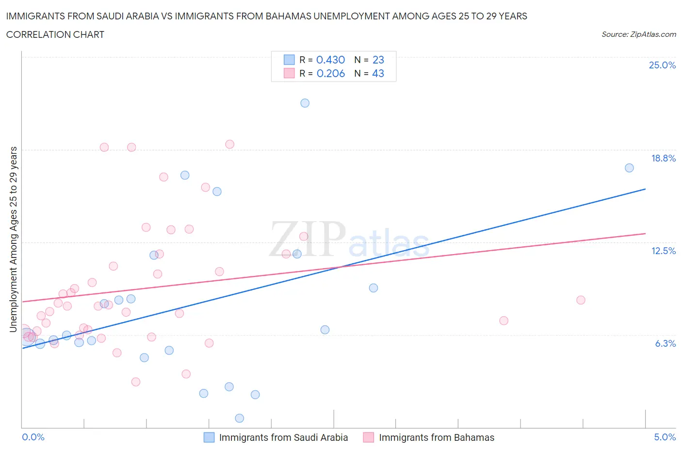 Immigrants from Saudi Arabia vs Immigrants from Bahamas Unemployment Among Ages 25 to 29 years