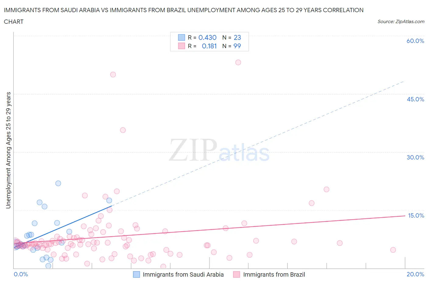 Immigrants from Saudi Arabia vs Immigrants from Brazil Unemployment Among Ages 25 to 29 years