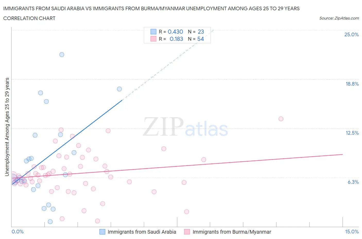 Immigrants from Saudi Arabia vs Immigrants from Burma/Myanmar Unemployment Among Ages 25 to 29 years