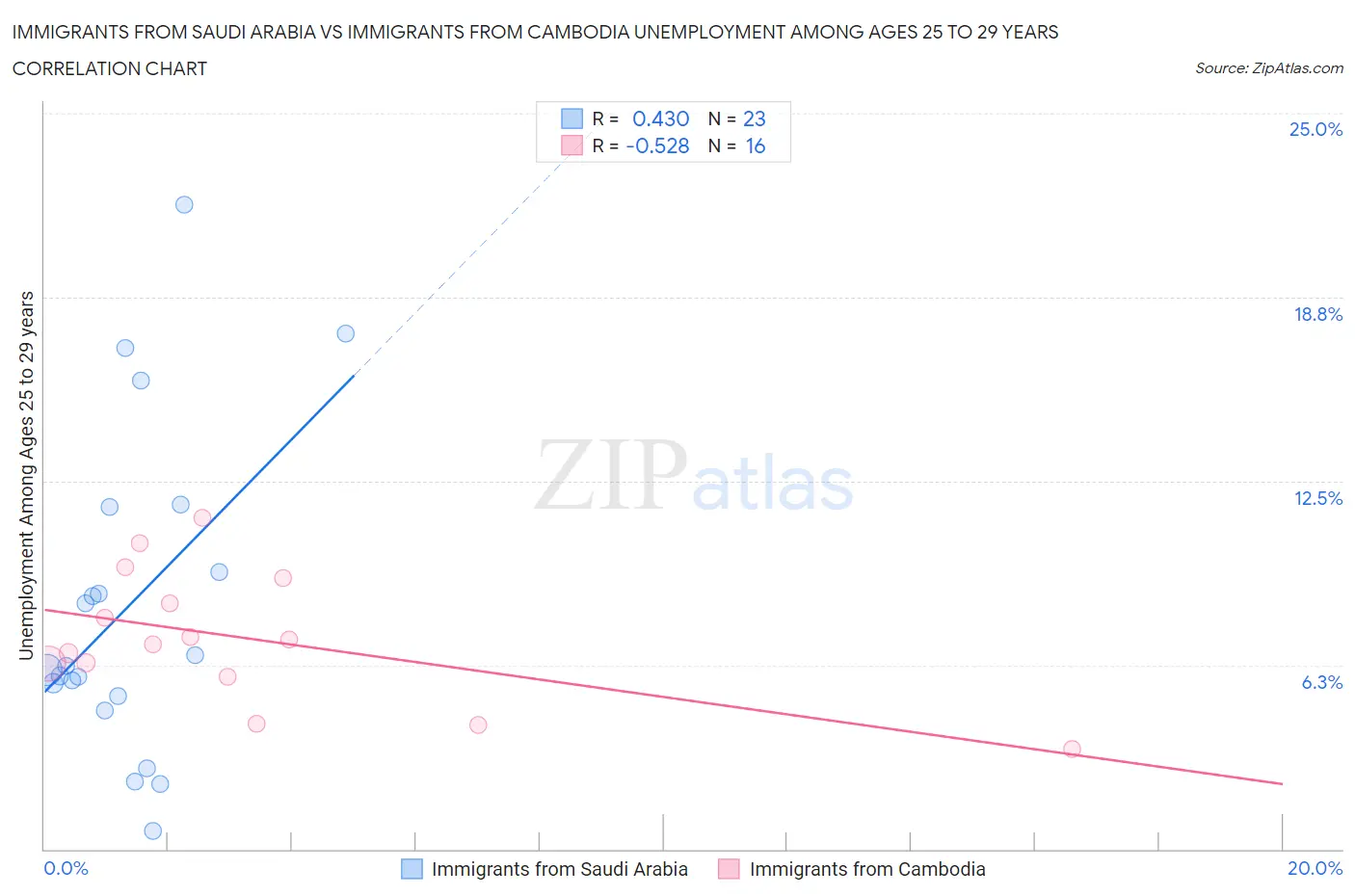 Immigrants from Saudi Arabia vs Immigrants from Cambodia Unemployment Among Ages 25 to 29 years