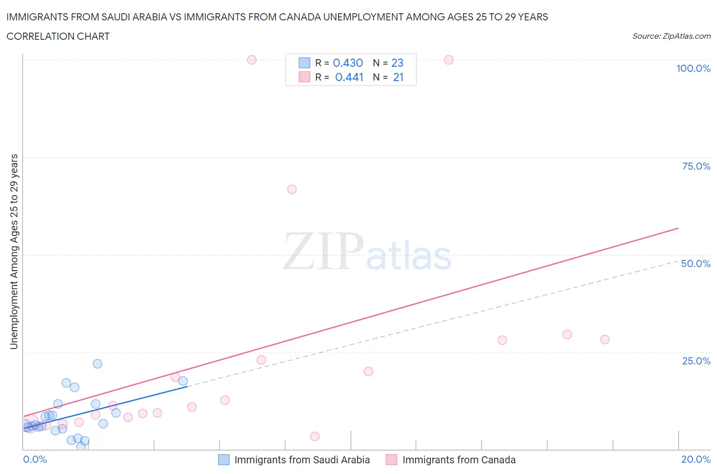 Immigrants from Saudi Arabia vs Immigrants from Canada Unemployment Among Ages 25 to 29 years