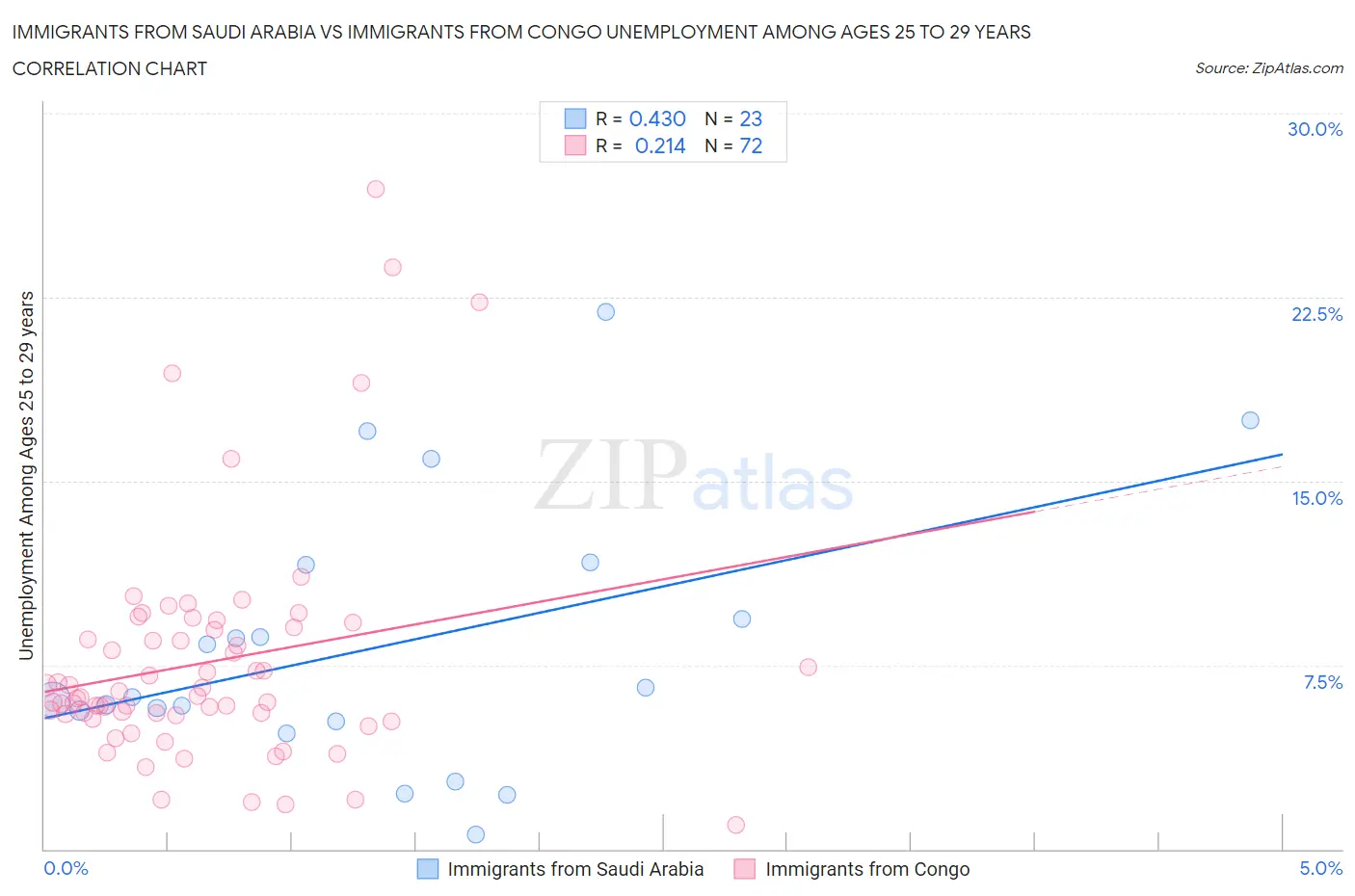 Immigrants from Saudi Arabia vs Immigrants from Congo Unemployment Among Ages 25 to 29 years