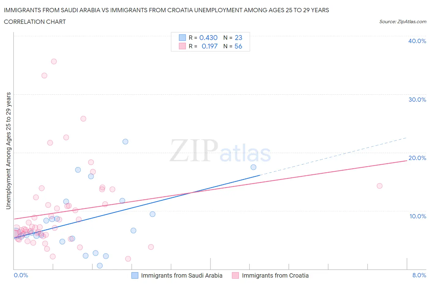 Immigrants from Saudi Arabia vs Immigrants from Croatia Unemployment Among Ages 25 to 29 years