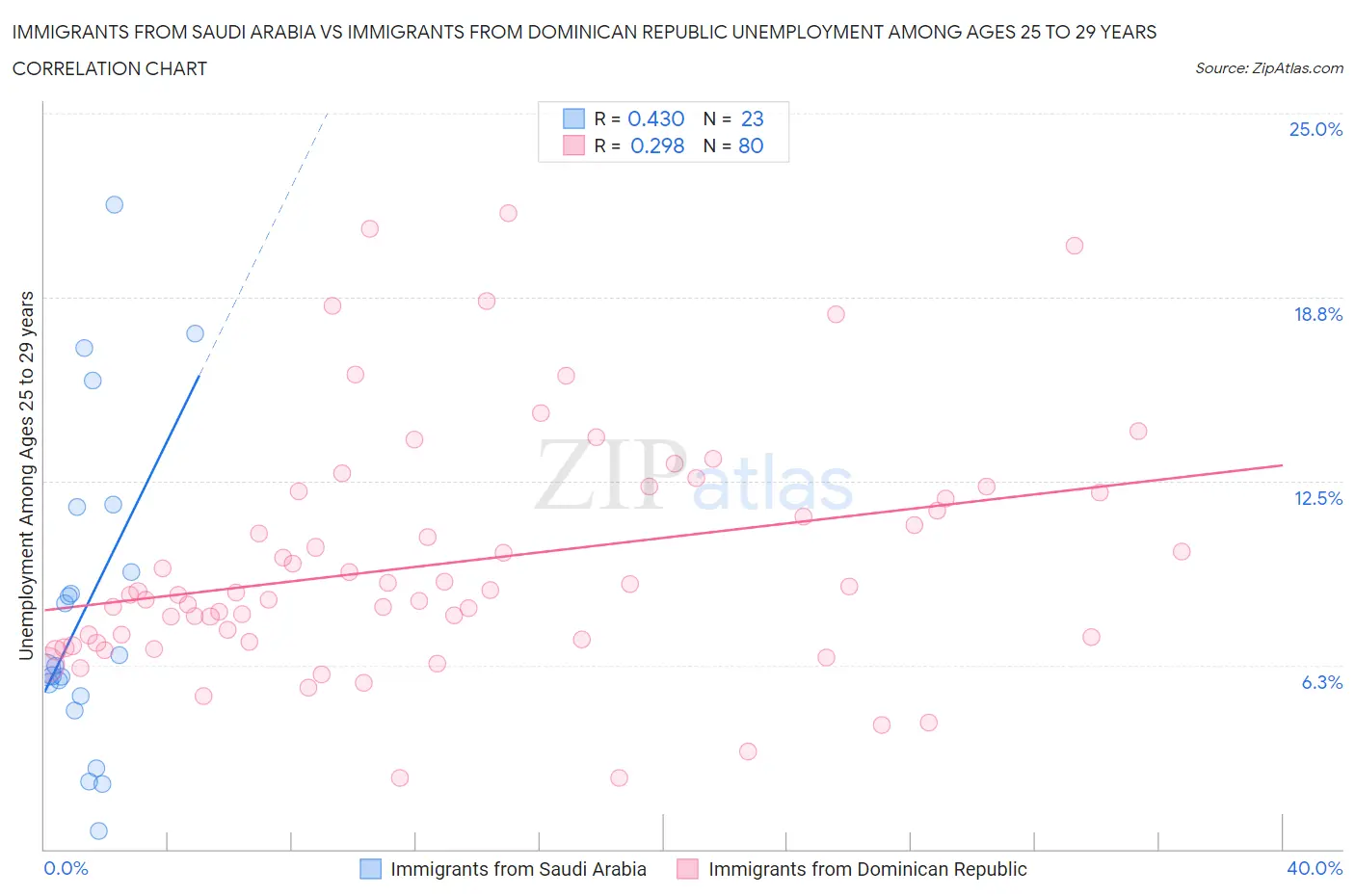 Immigrants from Saudi Arabia vs Immigrants from Dominican Republic Unemployment Among Ages 25 to 29 years