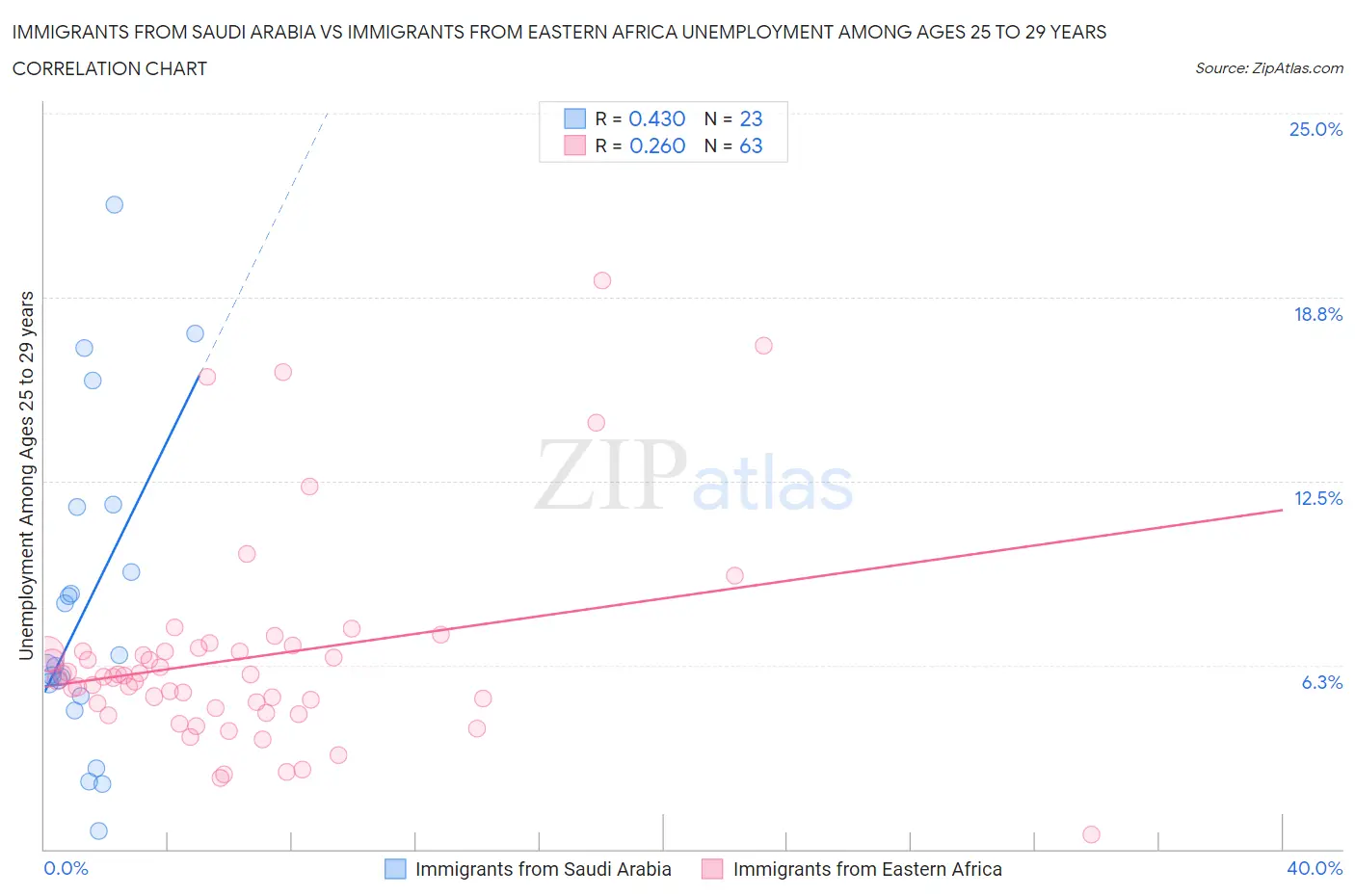 Immigrants from Saudi Arabia vs Immigrants from Eastern Africa Unemployment Among Ages 25 to 29 years