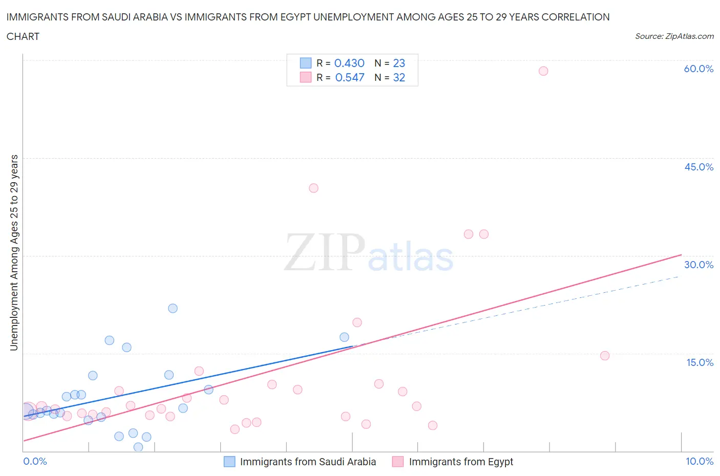 Immigrants from Saudi Arabia vs Immigrants from Egypt Unemployment Among Ages 25 to 29 years